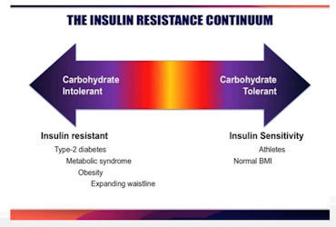 Glucose and Insulin Resistance