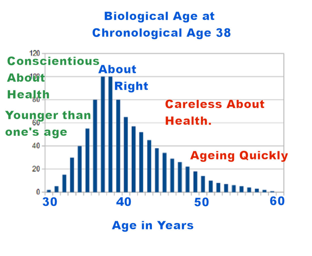 Good Health is shown in you Biological Age.