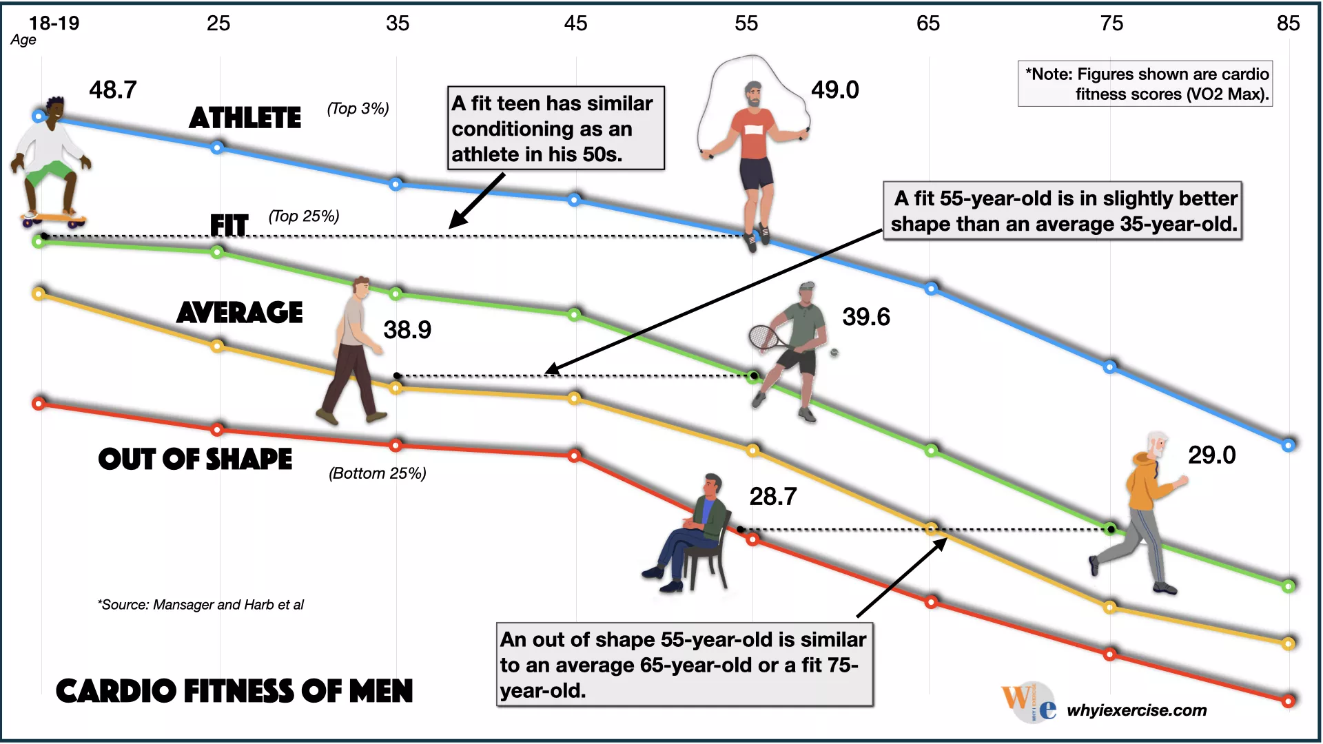 xcardio-fitness-compared-by-age-in-men.jpg.pagespeed.ic.5DBfwvJ9Y0