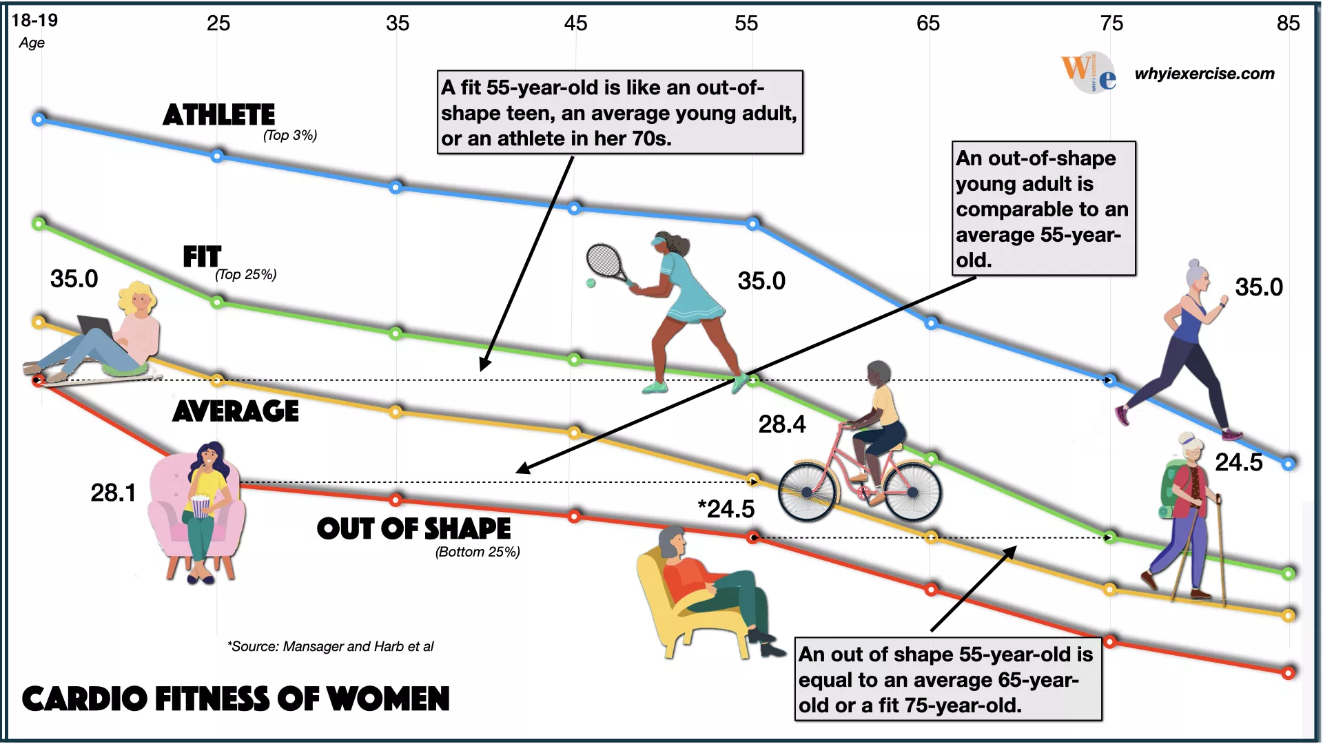 xcardio-fitness-compared-by-age-in-women.jpg.pagespeed.ic.jp7Z7RD-6D