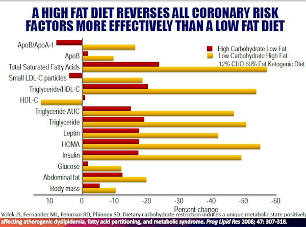 This is the wonderful health result of low carb eating