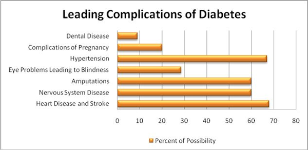 Health issues caused by diabetes